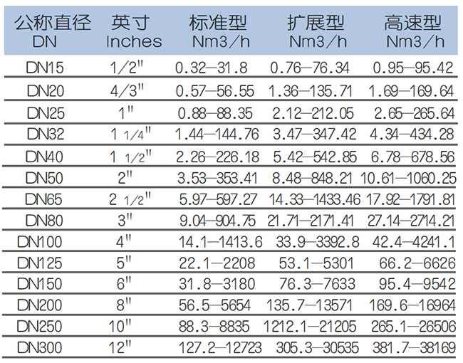 DN25熱式氣體質(zhì)量流量計流量范圍表