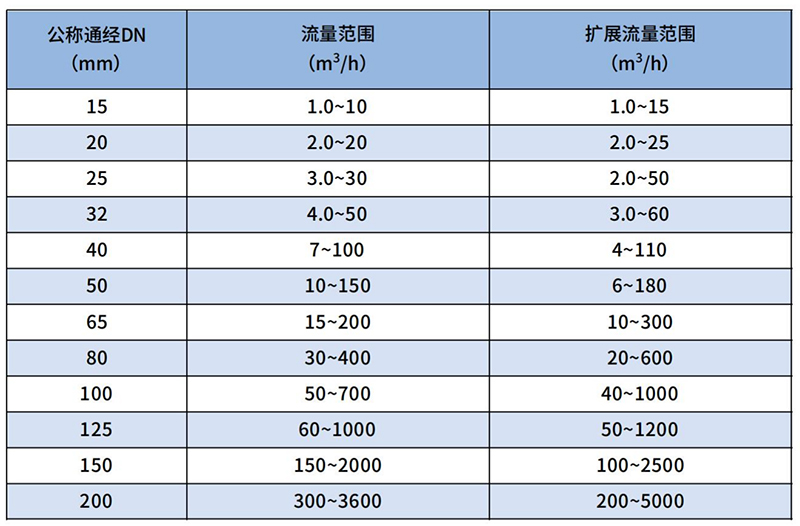 煤氣流量計流量范圍表