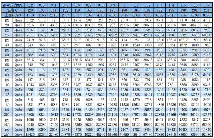 dn50渦街流量計飽和蒸汽質(zhì)量范圍表