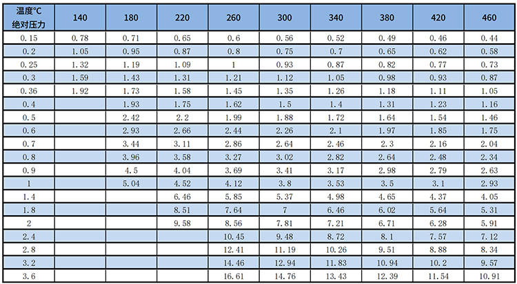 電池供電渦街流量計過熱蒸汽質(zhì)量范圍表