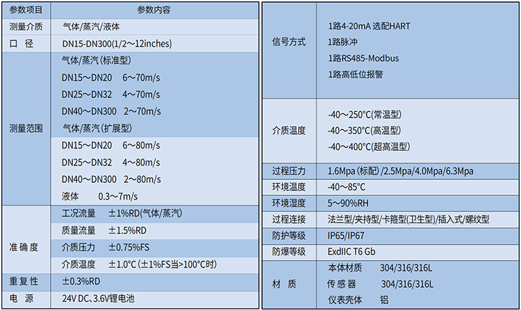 dn32蒸汽流量計技術參數表